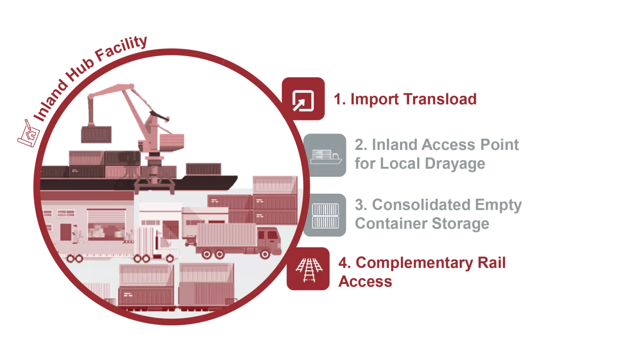 An inforgraphic titled "inland hub facility" featuring an illustration of a container ship, gantry crane, trucks, and rail cars on the left and a numbered list on the right that reads: 1. export transload, 2. import transload, 3. inland access point for local drayage, 4. consolidated empty container storage, 5. complementary rail access. Points number 2 and 3 are greyed out.