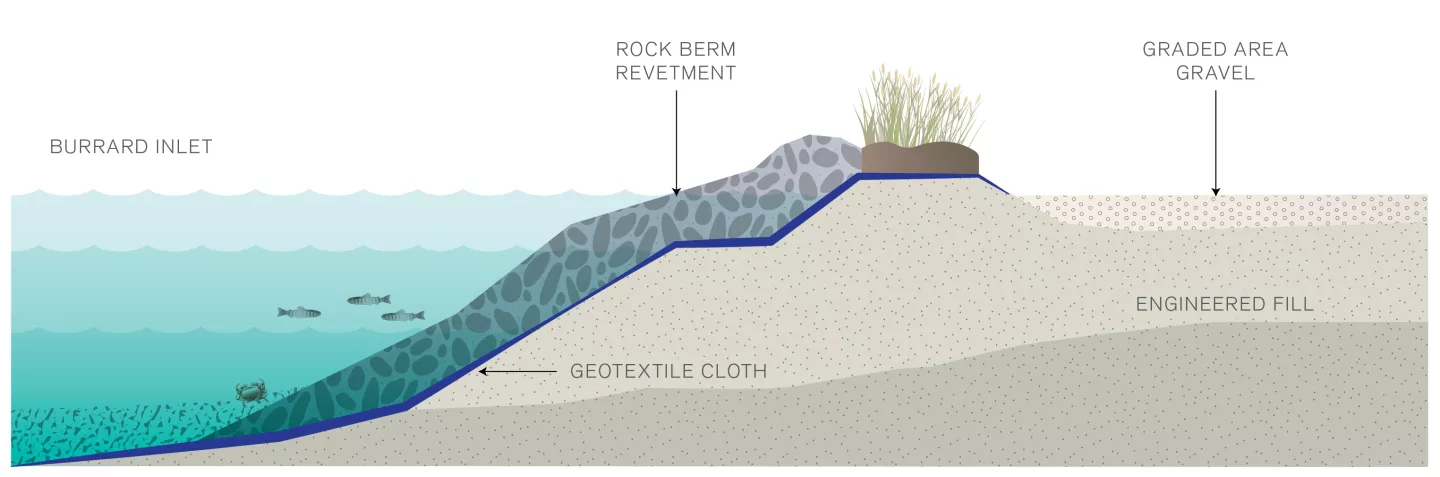 An illustration of a cross-section of a shoreline. Burrard Inlet is pictured to the left and the shoreline is to the right. The shore is lined with stones, which are labelled 'rock berm revetment.